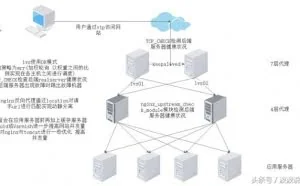 详解Nginx主要应用场景｜反向代理｜负载均衡｜动静分离｜HTTP服务器