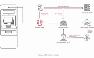 调查：85%的ATM机可以在15分钟内通过网络被攻破