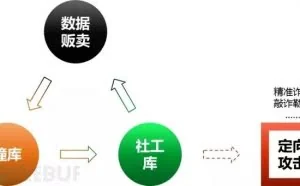 暗网非法数据交易是隐私信息安全的重大威胁