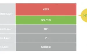 HTTPS 互联网世界的安全基础