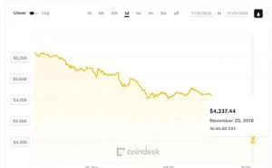 比特币这座楼要塌？价格跌破4300美元 今年已跌掉65%