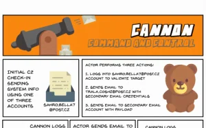 俄罗斯黑客工具“Cannon”正在美欧计算机上进行更隐蔽的攻击