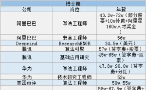 2019互联网校招薪酬曝光 看你能拿到多少钱