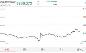 恐怖！一天之内比特币跌破3500美元，官媒发声直指泡沫