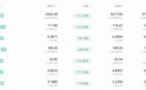数字货币价格普遍回暖 比特币重返4200美元