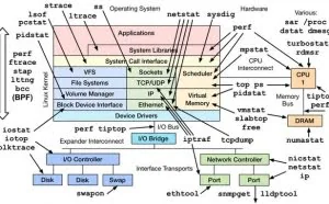 Linux运维工程师必须掌握的服务器性能参数指标