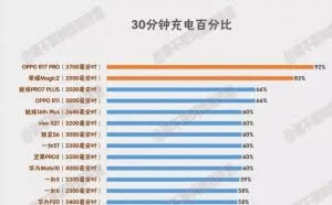 59款手机比拼30分钟快充：OPPO R17 Pro多达92％