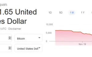 比特币在12月继续下跌：本周一跌幅高达8%