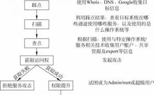 了解黑客攻击的第一步“黑客入侵概述”