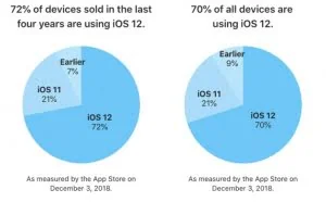 苹果公布最新数据：iOS 12 安装率已达 70%