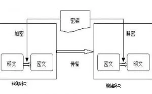 成为“黑客”前，必学的“密码学原理”