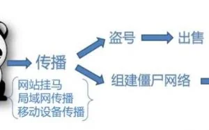 网络犯罪调查与电子数据取证