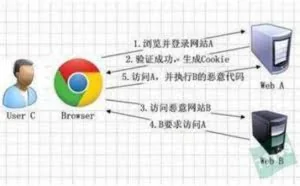 一篇文章让你理解CSRF、点击劫持和url跳转的攻击原理