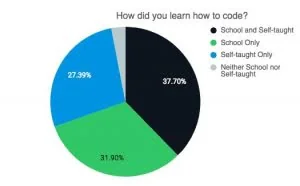 最新研究报告：65%编程开发者是自学成才