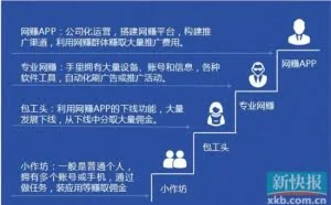 假数据、薅羊毛、刷单 揭秘网赚黑产隐匿产业链--IT--人民网