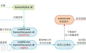 揭秘“驱魔”家族：全国最大的暗刷僵尸网络上线了