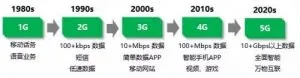 5G时代将至，除了10GB/s的速度还有什么值得关注？