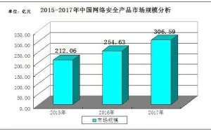 中国网络安全产品(UTM)行业深度分析与投资前景预测