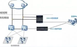 军备竞赛：DDoS攻击防护体系构建