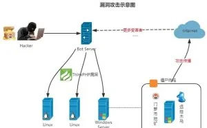 ThinkPHP5 getshell漏洞被利用执行永恒之蓝攻击木马
