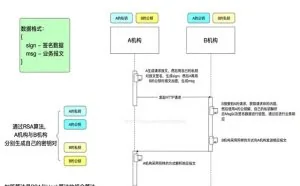 一张图了解RSA加解密与加验签