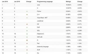 超过 C++、压制 Java 与 C，Python 拔得 TIOBE 年度编程语言！