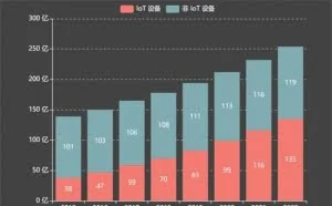路由器被攻击率最高，IoT设备或成黑客“新宠”