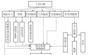 利用服务器系统漏洞是网站遭受攻击的常见方式