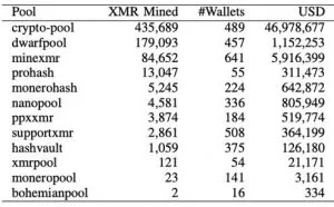 研究称GitHub托管最多的加密货币恶意挖掘软件