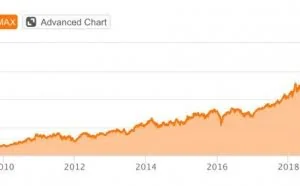 Salesforce是如何发家致富的？