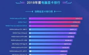 鲁大师2018显卡性能排行：RTX 2080 Ti夺冠 前十名A卡仅一款