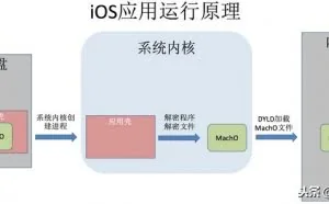 砸壳，去掉程序的保护外衣，逆向从此开始