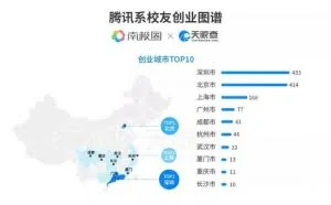 腾讯离职5万员工创办了1372家公司 如今都咋样了？