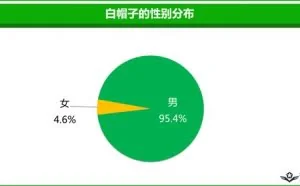 一半白帽子是单身夜猫子，另外一半……你猜？