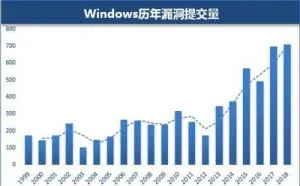 2018年安全漏洞数量增超40% Win10受漏洞影响大