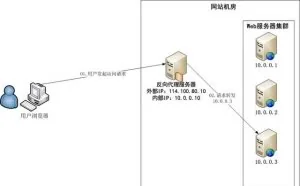 借助Nginx搭建反向代理服务器