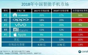 2018中国智能手机市场份额出炉：华为还是第一，苹果第五