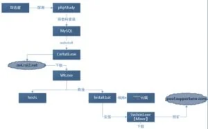 预警！“Agwl”团伙利用phpStudy集成包入侵企业服务器