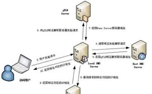 WEB之DNS域名解析过程