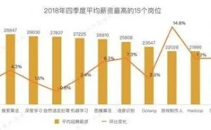 报告称AI人才平均月薪3万
