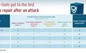 AV-TEST公布能主动清理和修复受感染Windows计算机的最佳安全产品