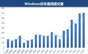 2018年Windows漏洞年度盘点