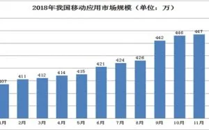 2018年游戏App总数138万款，瓜分三千亿下载两千亿收入