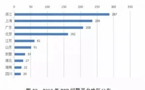 2018失信黑名单报告：问题P2P 1282家 善林金融为典型