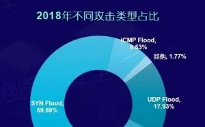 报告显示：流量型攻击依旧是企业梦魇