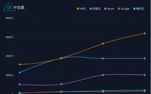 AWS第一，“3A格局”稳固，活跃IP是如何被全球云厂商瓜分的？