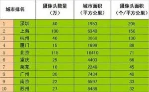 各城市监控摄像头的数量