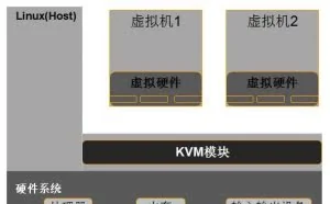 运维工程师必备技能：部署KVM虚拟化平台