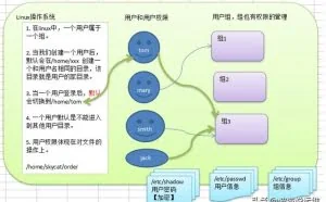 学linux必备：linux系统用户及用户组管理