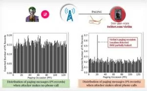 [图]三个4G/5G漏洞曝光：可拦截电话和追踪用户位置